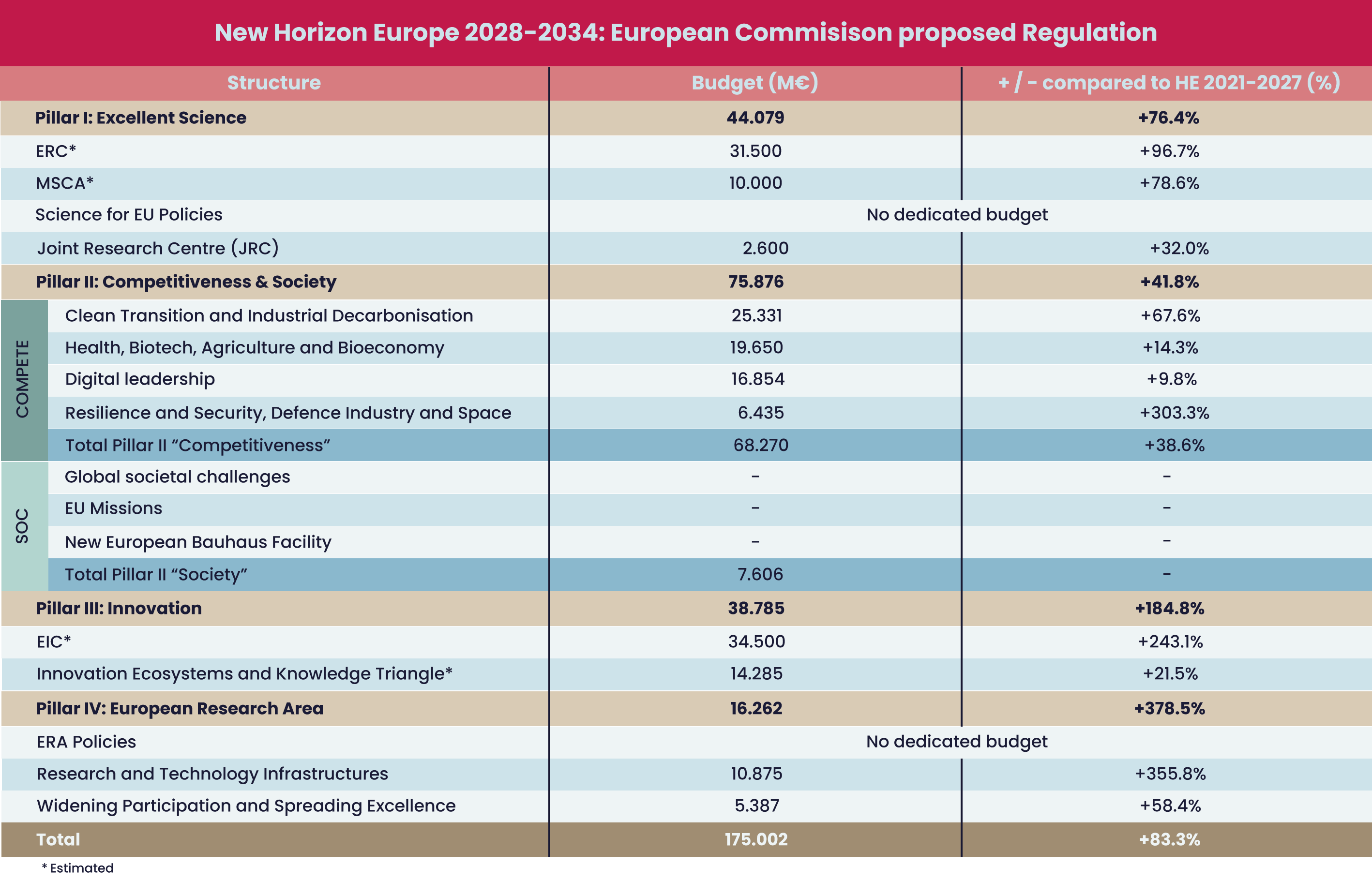 Nuevo Horizon Europe 2028-2034: presupuesto y pilares clave
